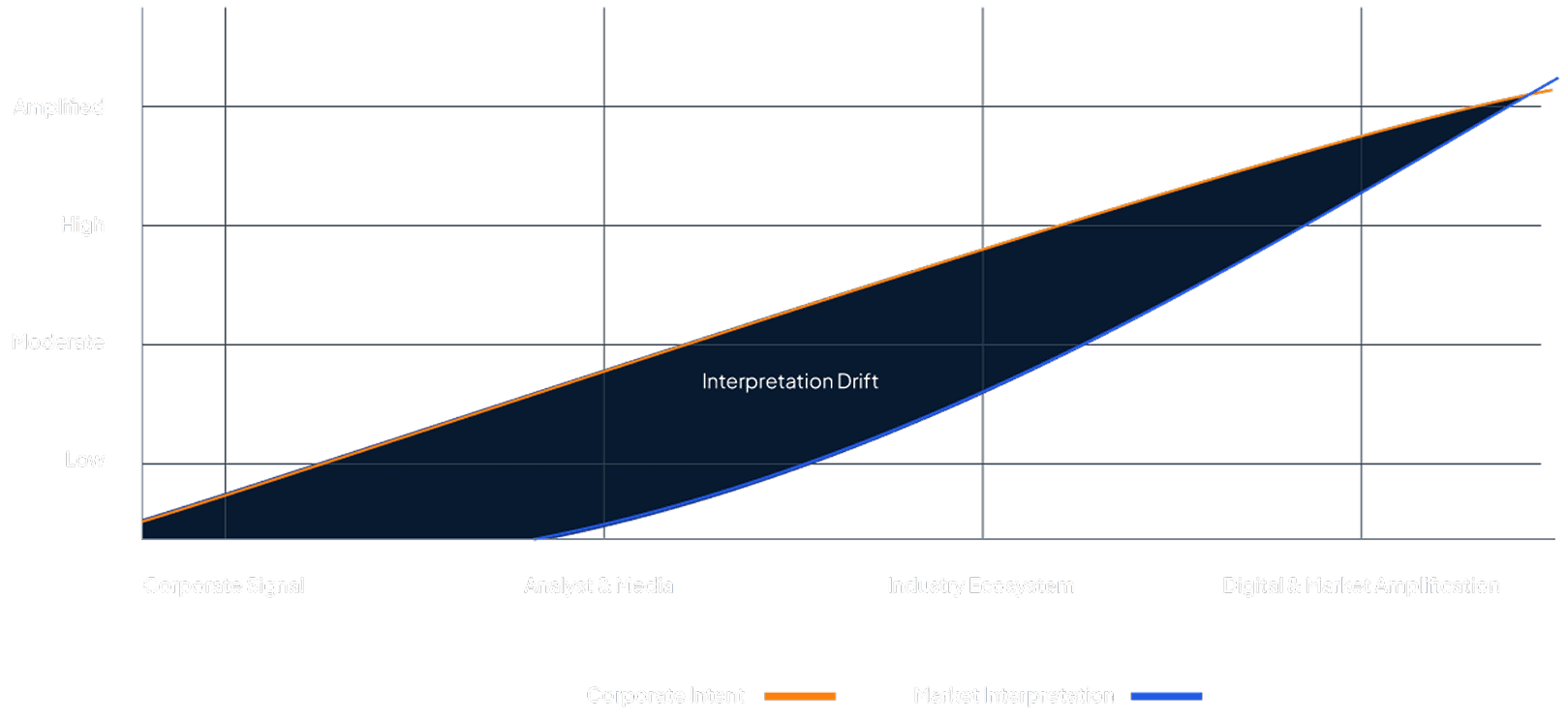 Interpretation gap model